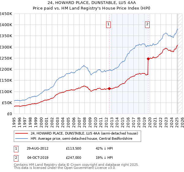 24, HOWARD PLACE, DUNSTABLE, LU5 4AA: Price paid vs HM Land Registry's House Price Index