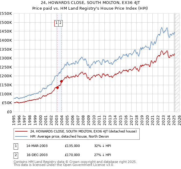 24, HOWARDS CLOSE, SOUTH MOLTON, EX36 4JT: Price paid vs HM Land Registry's House Price Index