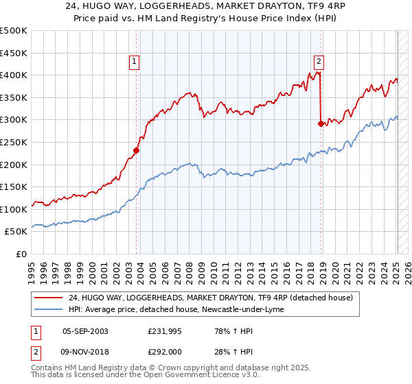24, HUGO WAY, LOGGERHEADS, MARKET DRAYTON, TF9 4RP: Price paid vs HM Land Registry's House Price Index