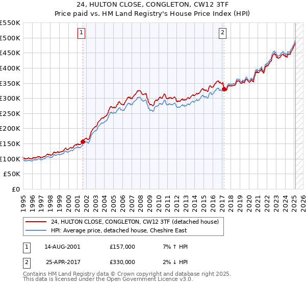 24, HULTON CLOSE, CONGLETON, CW12 3TF: Price paid vs HM Land Registry's House Price Index