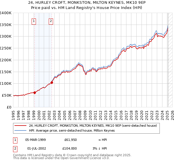 24, HURLEY CROFT, MONKSTON, MILTON KEYNES, MK10 9EP: Price paid vs HM Land Registry's House Price Index