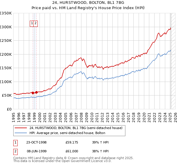 24, HURSTWOOD, BOLTON, BL1 7BG: Price paid vs HM Land Registry's House Price Index