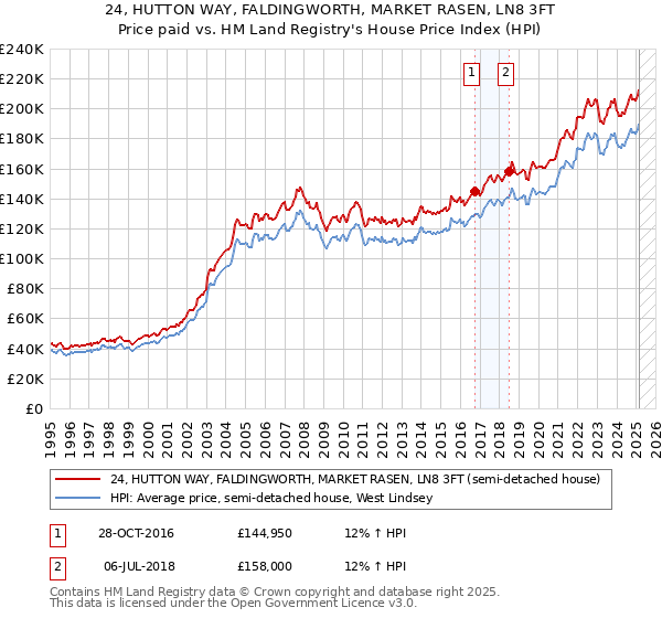 24, HUTTON WAY, FALDINGWORTH, MARKET RASEN, LN8 3FT: Price paid vs HM Land Registry's House Price Index