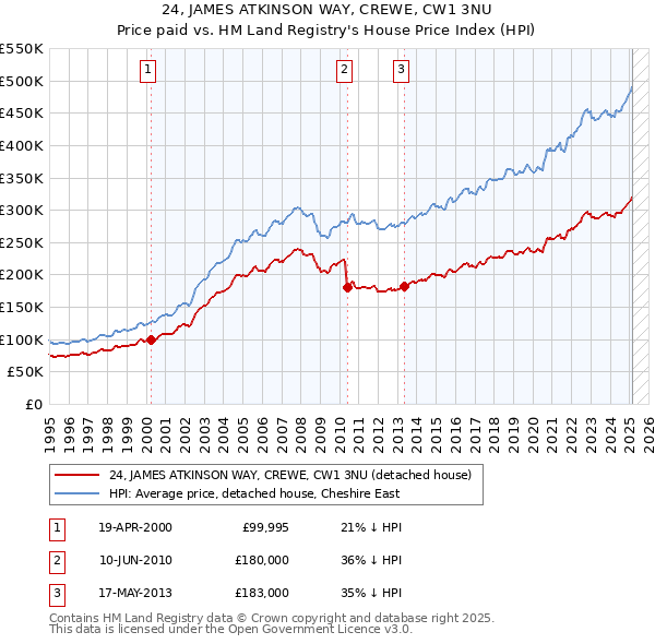 24, JAMES ATKINSON WAY, CREWE, CW1 3NU: Price paid vs HM Land Registry's House Price Index