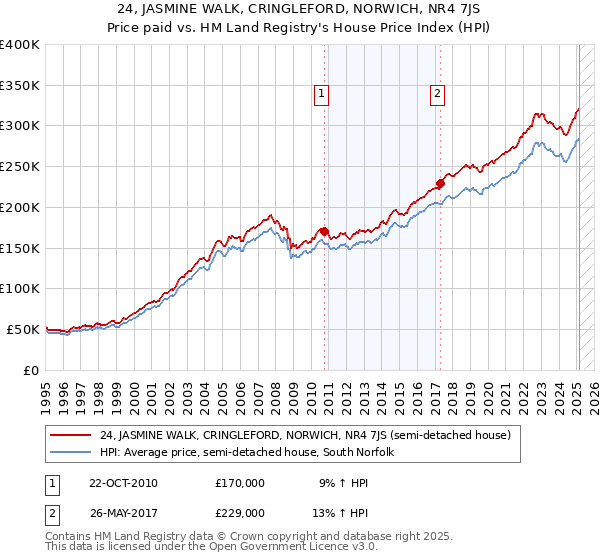 24, JASMINE WALK, CRINGLEFORD, NORWICH, NR4 7JS: Price paid vs HM Land Registry's House Price Index