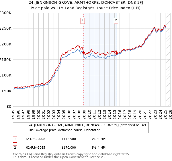 24, JENKINSON GROVE, ARMTHORPE, DONCASTER, DN3 2FJ: Price paid vs HM Land Registry's House Price Index
