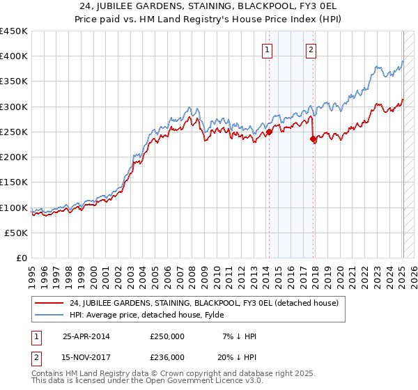 24, JUBILEE GARDENS, STAINING, BLACKPOOL, FY3 0EL: Price paid vs HM Land Registry's House Price Index