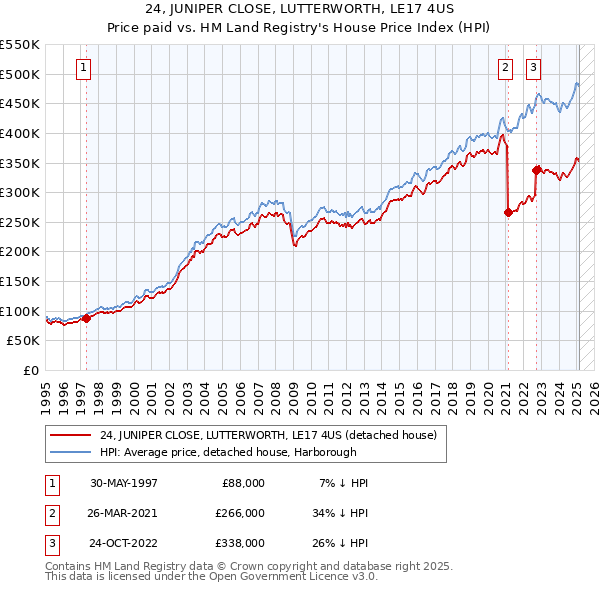 24, JUNIPER CLOSE, LUTTERWORTH, LE17 4US: Price paid vs HM Land Registry's House Price Index