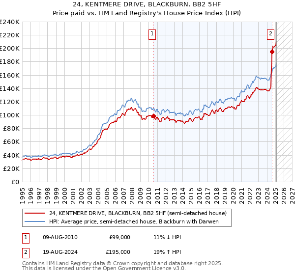 24, KENTMERE DRIVE, BLACKBURN, BB2 5HF: Price paid vs HM Land Registry's House Price Index