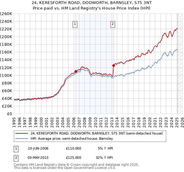 24, KERESFORTH ROAD, DODWORTH, BARNSLEY, S75 3NT: Price paid vs HM Land Registry's House Price Index