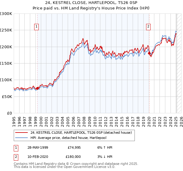 24, KESTREL CLOSE, HARTLEPOOL, TS26 0SP: Price paid vs HM Land Registry's House Price Index
