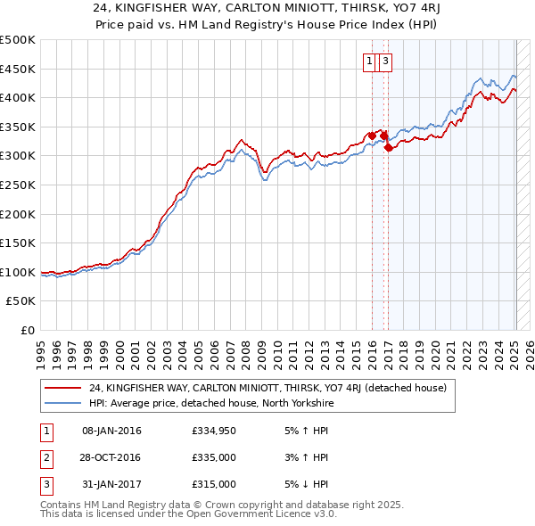 24, KINGFISHER WAY, CARLTON MINIOTT, THIRSK, YO7 4RJ: Price paid vs HM Land Registry's House Price Index