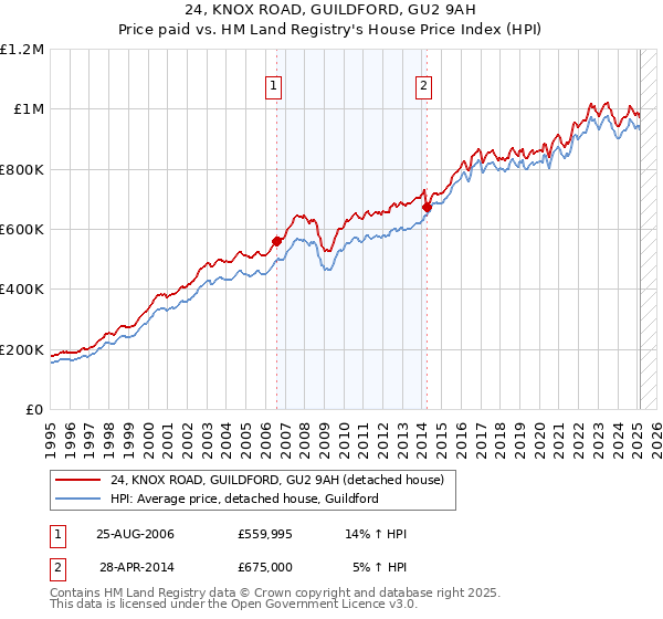 24, KNOX ROAD, GUILDFORD, GU2 9AH: Price paid vs HM Land Registry's House Price Index