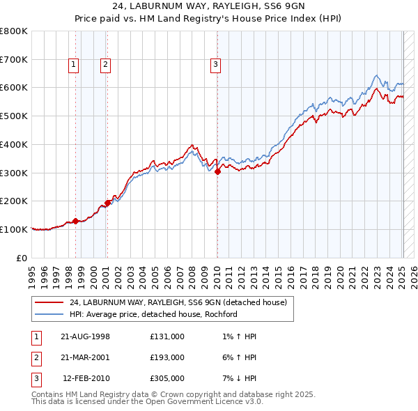 24, LABURNUM WAY, RAYLEIGH, SS6 9GN: Price paid vs HM Land Registry's House Price Index