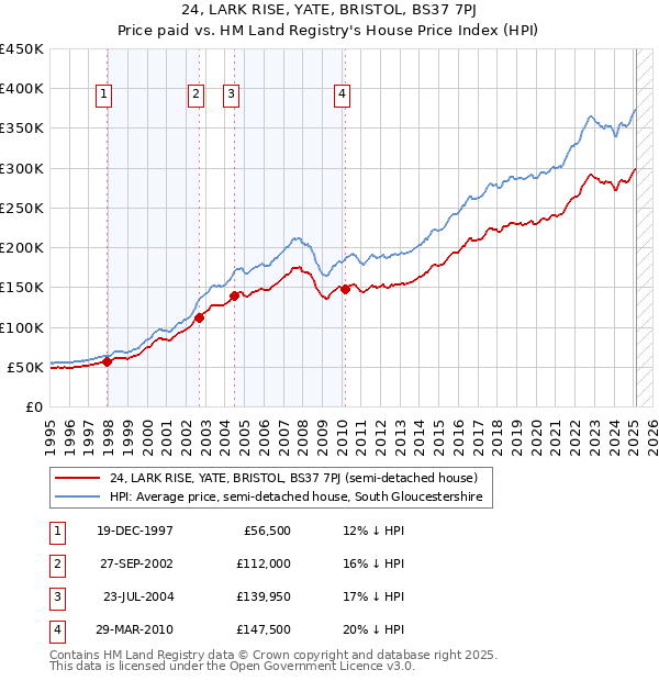 24, LARK RISE, YATE, BRISTOL, BS37 7PJ: Price paid vs HM Land Registry's House Price Index