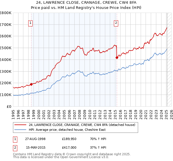 24, LAWRENCE CLOSE, CRANAGE, CREWE, CW4 8FA: Price paid vs HM Land Registry's House Price Index