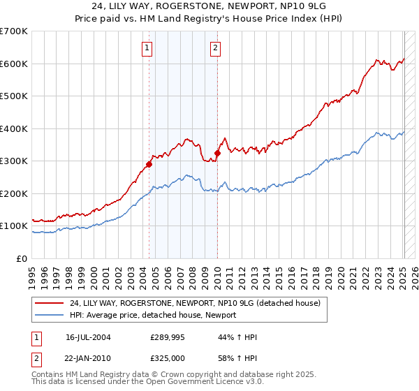 24, LILY WAY, ROGERSTONE, NEWPORT, NP10 9LG: Price paid vs HM Land Registry's House Price Index