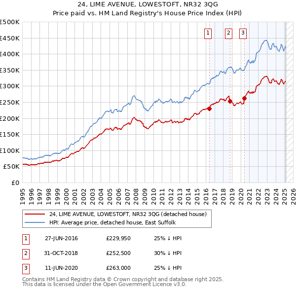 24, LIME AVENUE, LOWESTOFT, NR32 3QG: Price paid vs HM Land Registry's House Price Index