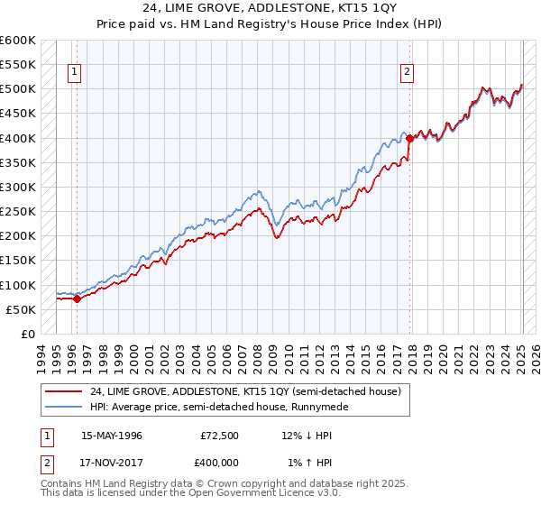 24, LIME GROVE, ADDLESTONE, KT15 1QY: Price paid vs HM Land Registry's House Price Index