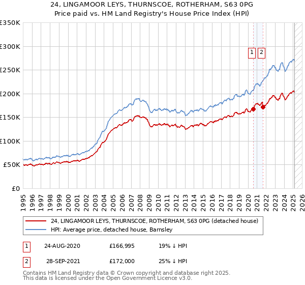 24, LINGAMOOR LEYS, THURNSCOE, ROTHERHAM, S63 0PG: Price paid vs HM Land Registry's House Price Index