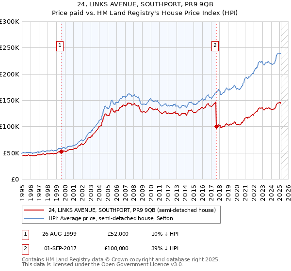 24, LINKS AVENUE, SOUTHPORT, PR9 9QB: Price paid vs HM Land Registry's House Price Index
