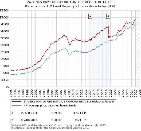 24, LINKS WAY, DRIGHLINGTON, BRADFORD, BD11 1LE: Price paid vs HM Land Registry's House Price Index