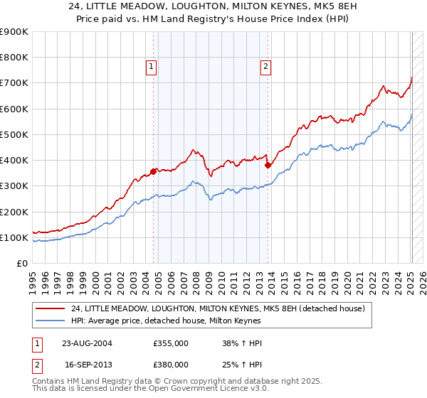 24, LITTLE MEADOW, LOUGHTON, MILTON KEYNES, MK5 8EH: Price paid vs HM Land Registry's House Price Index