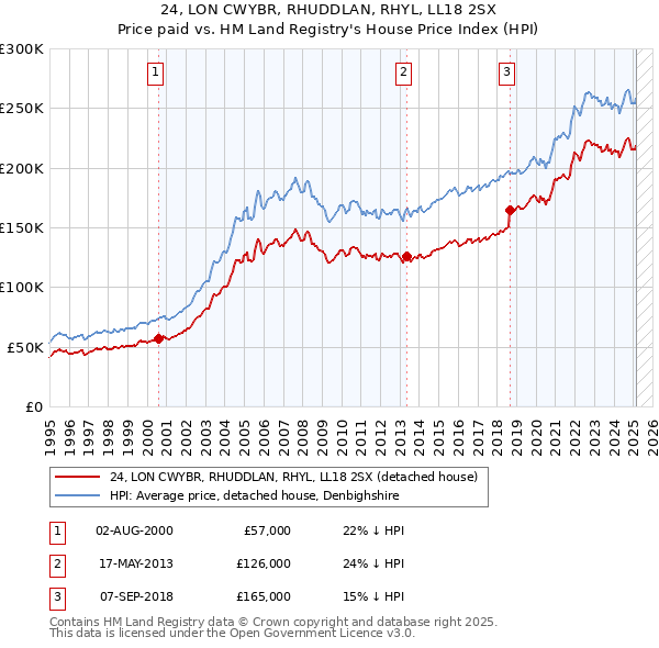 24, LON CWYBR, RHUDDLAN, RHYL, LL18 2SX: Price paid vs HM Land Registry's House Price Index