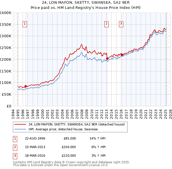 24, LON MAFON, SKETTY, SWANSEA, SA2 9ER: Price paid vs HM Land Registry's House Price Index