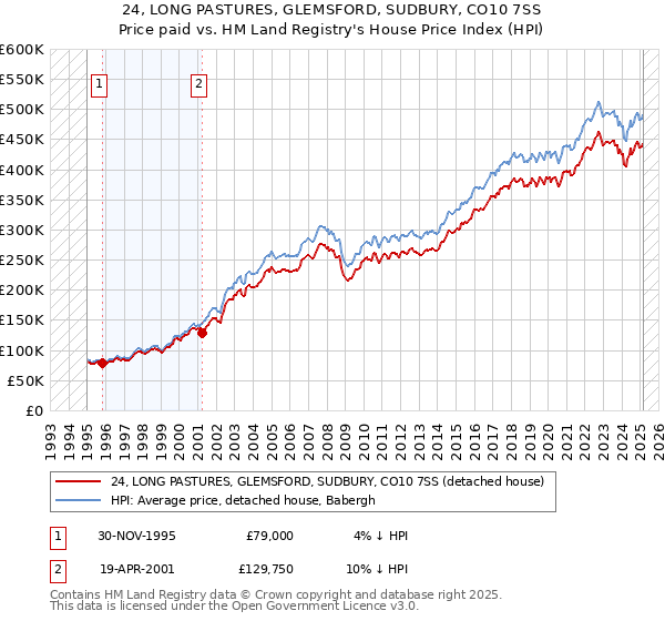 24, LONG PASTURES, GLEMSFORD, SUDBURY, CO10 7SS: Price paid vs HM Land Registry's House Price Index