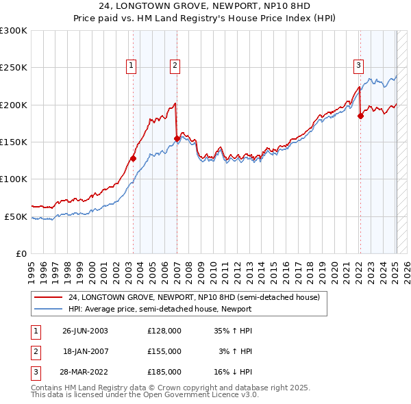 24, LONGTOWN GROVE, NEWPORT, NP10 8HD: Price paid vs HM Land Registry's House Price Index