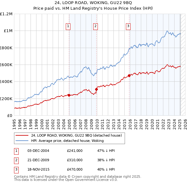 24, LOOP ROAD, WOKING, GU22 9BQ: Price paid vs HM Land Registry's House Price Index