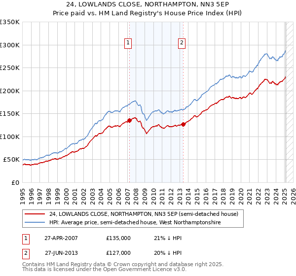 24, LOWLANDS CLOSE, NORTHAMPTON, NN3 5EP: Price paid vs HM Land Registry's House Price Index