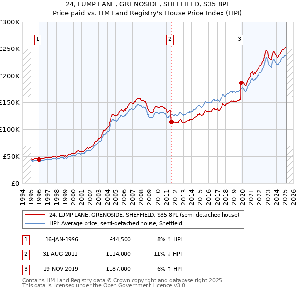 24, LUMP LANE, GRENOSIDE, SHEFFIELD, S35 8PL: Price paid vs HM Land Registry's House Price Index