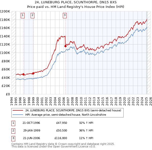 24, LUNEBURG PLACE, SCUNTHORPE, DN15 8XS: Price paid vs HM Land Registry's House Price Index