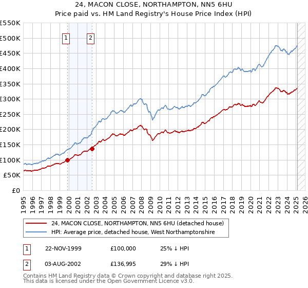 24, MACON CLOSE, NORTHAMPTON, NN5 6HU: Price paid vs HM Land Registry's House Price Index