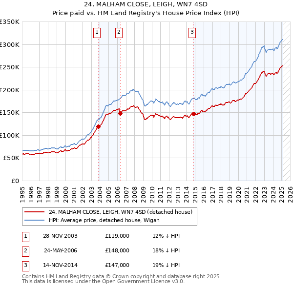 24, MALHAM CLOSE, LEIGH, WN7 4SD: Price paid vs HM Land Registry's House Price Index