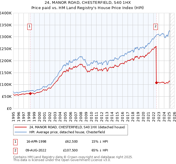 24, MANOR ROAD, CHESTERFIELD, S40 1HX: Price paid vs HM Land Registry's House Price Index