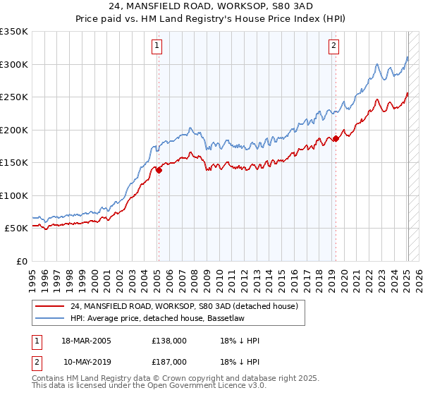 24, MANSFIELD ROAD, WORKSOP, S80 3AD: Price paid vs HM Land Registry's House Price Index