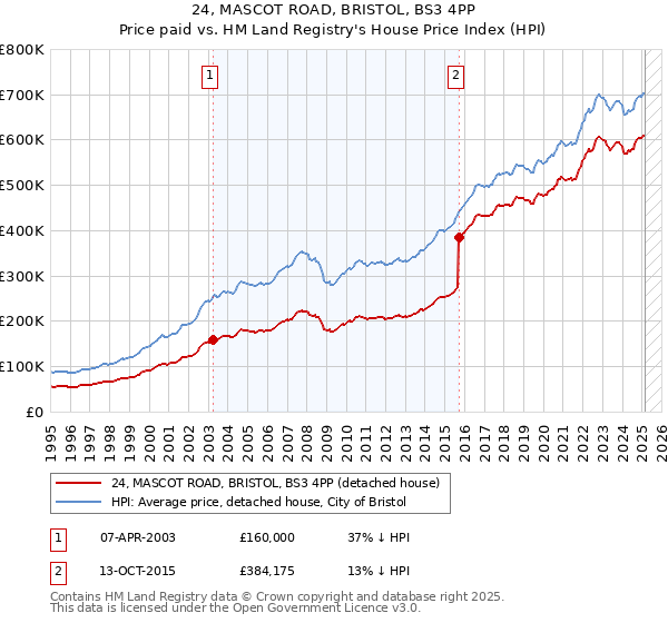 24, MASCOT ROAD, BRISTOL, BS3 4PP: Price paid vs HM Land Registry's House Price Index