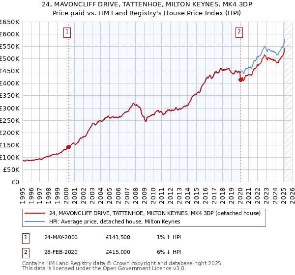 24, MAVONCLIFF DRIVE, TATTENHOE, MILTON KEYNES, MK4 3DP: Price paid vs HM Land Registry's House Price Index