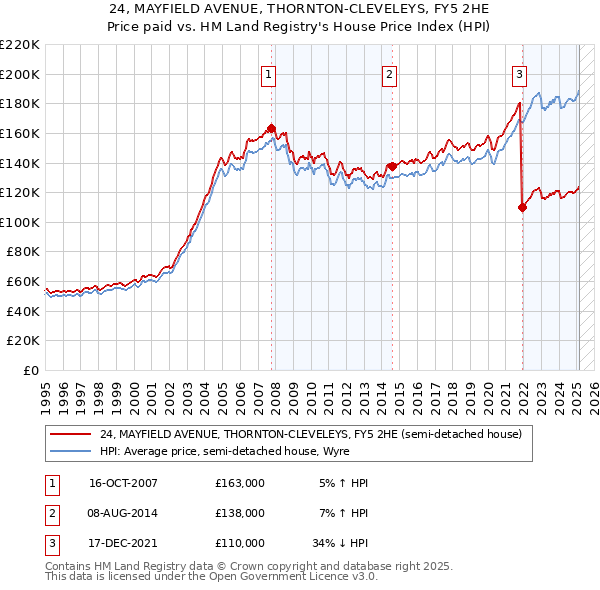 24, MAYFIELD AVENUE, THORNTON-CLEVELEYS, FY5 2HE: Price paid vs HM Land Registry's House Price Index