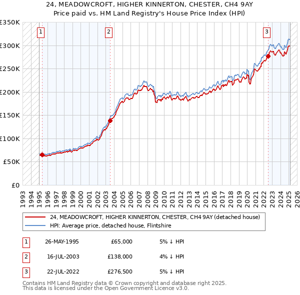 24, MEADOWCROFT, HIGHER KINNERTON, CHESTER, CH4 9AY: Price paid vs HM Land Registry's House Price Index