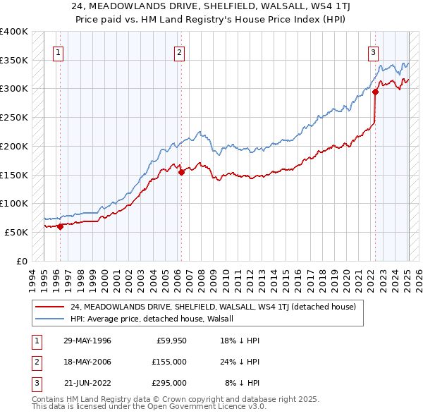 24, MEADOWLANDS DRIVE, SHELFIELD, WALSALL, WS4 1TJ: Price paid vs HM Land Registry's House Price Index