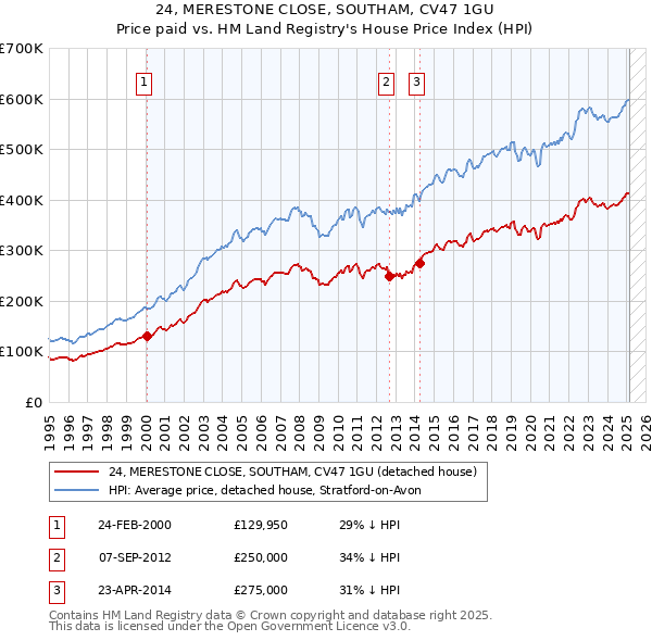 24, MERESTONE CLOSE, SOUTHAM, CV47 1GU: Price paid vs HM Land Registry's House Price Index