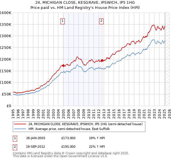 24, MICHIGAN CLOSE, KESGRAVE, IPSWICH, IP5 1HG: Price paid vs HM Land Registry's House Price Index