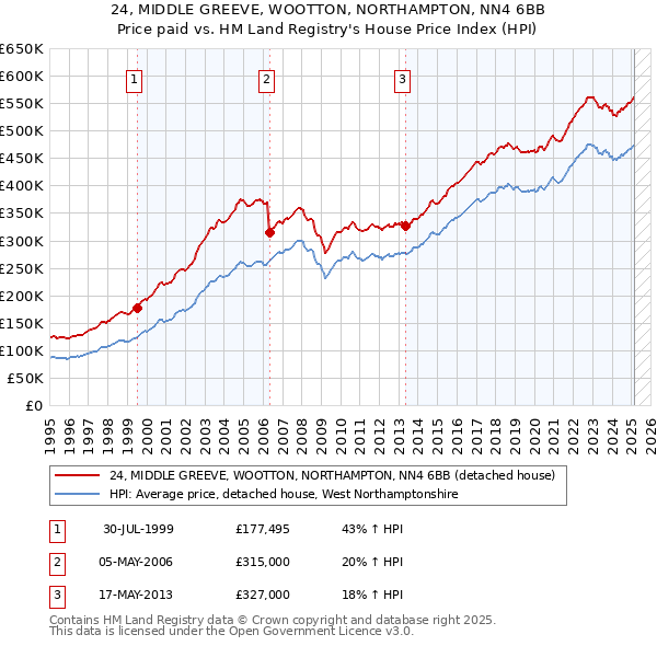 24, MIDDLE GREEVE, WOOTTON, NORTHAMPTON, NN4 6BB: Price paid vs HM Land Registry's House Price Index