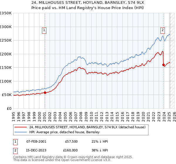 24, MILLHOUSES STREET, HOYLAND, BARNSLEY, S74 9LX: Price paid vs HM Land Registry's House Price Index