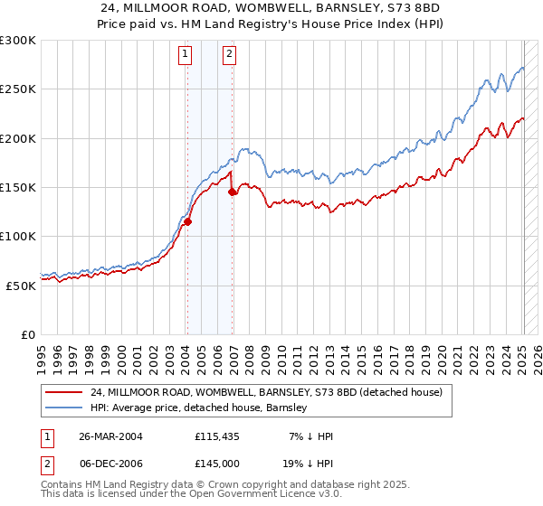 24, MILLMOOR ROAD, WOMBWELL, BARNSLEY, S73 8BD: Price paid vs HM Land Registry's House Price Index