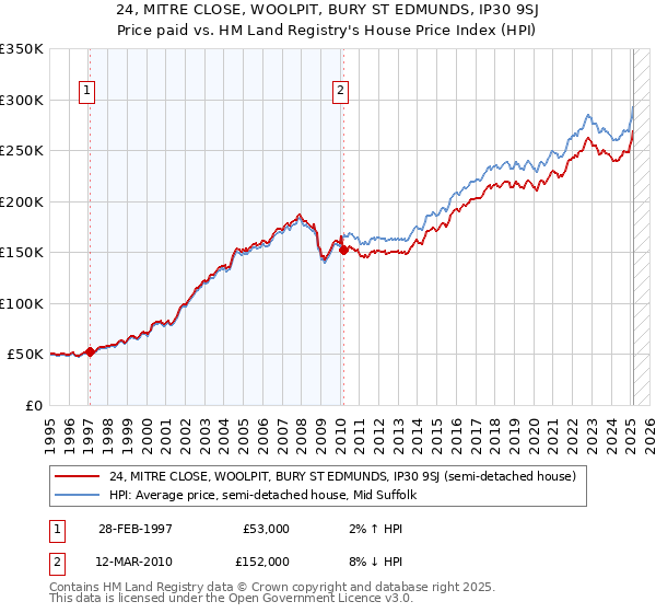 24, MITRE CLOSE, WOOLPIT, BURY ST EDMUNDS, IP30 9SJ: Price paid vs HM Land Registry's House Price Index